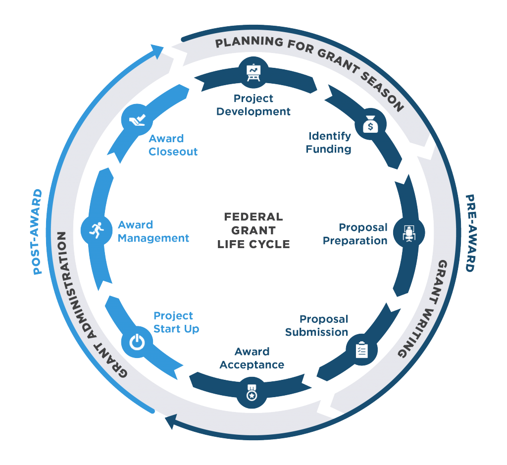 SJI Federal Grant Life Cycle